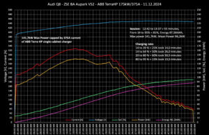 2024 Audi Q8 e-tron Edition Dakar charging curve time