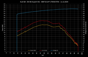 2024 Audi Q8 e-tron Edition Dakar charging curve soc